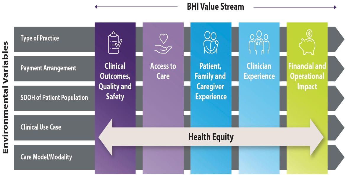 BHI virtual care value stream