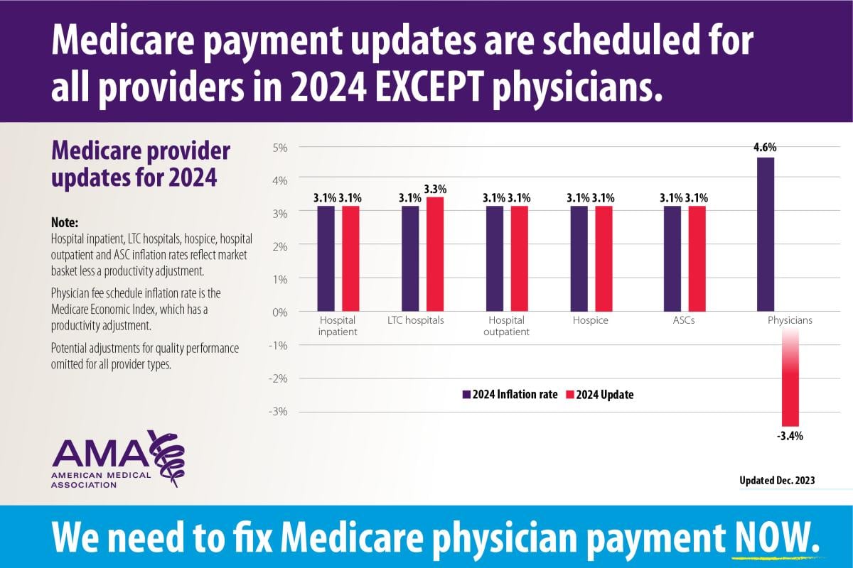 Medicare provider updates for 2024 chart