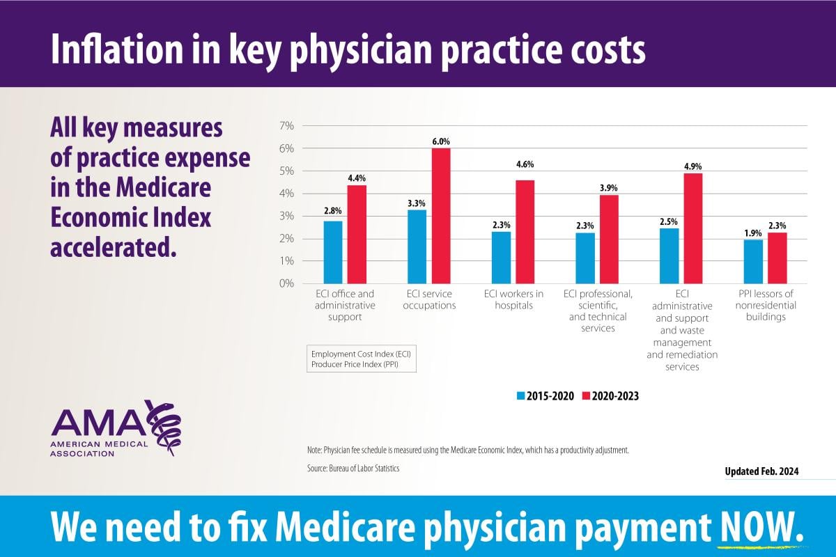 Key measures of practice expense, Medicare Economic Index