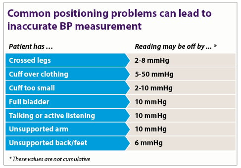 Blood Pressure Measurement Chart