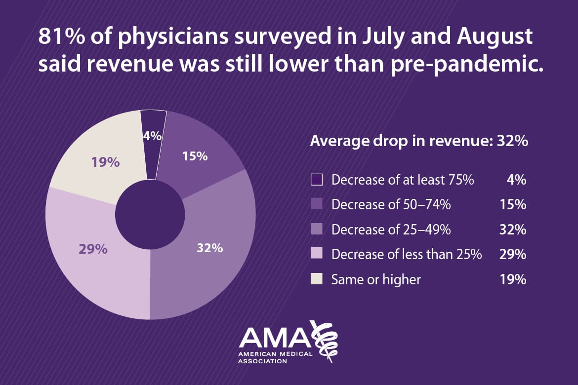 COVID-19 Practice survey results graphic