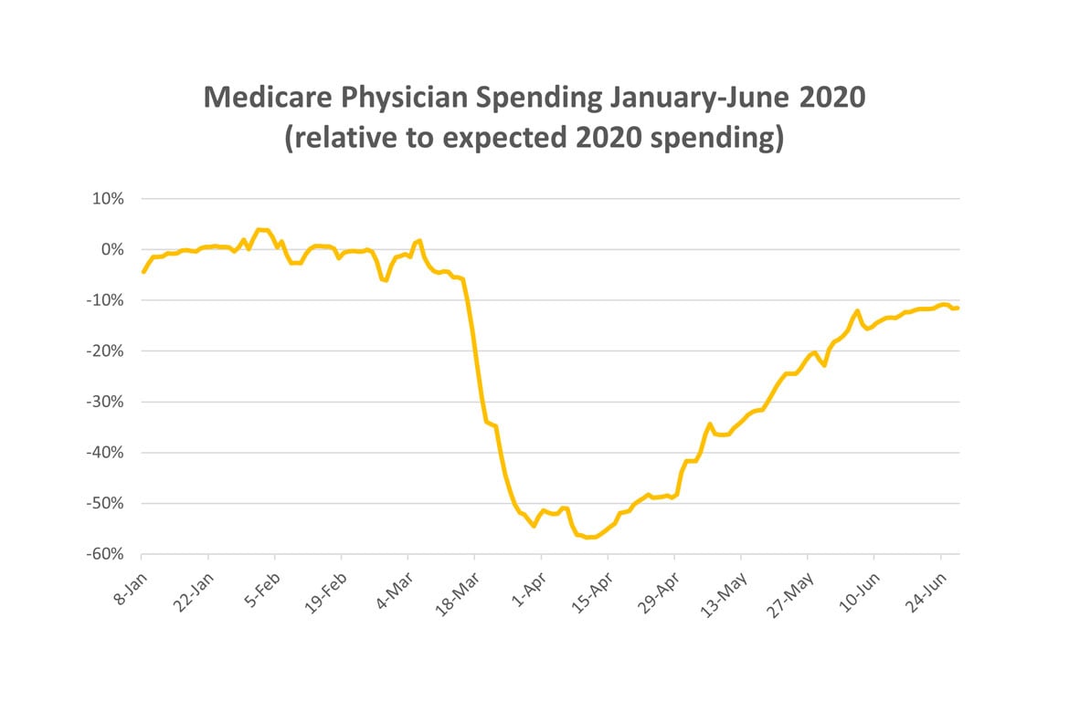 Medicare Physician Spending chart