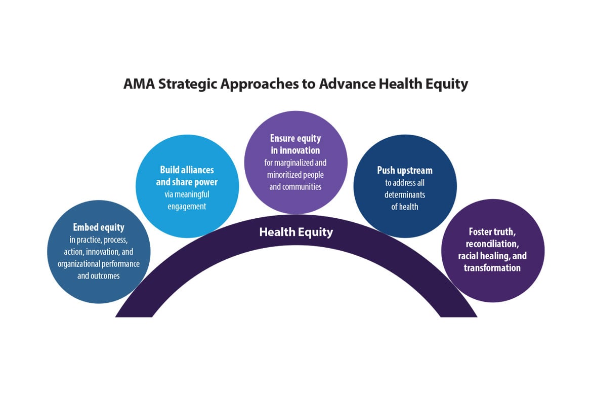 Image detailing the AMA's 5 strategic approaches in its health equity strategic plan.