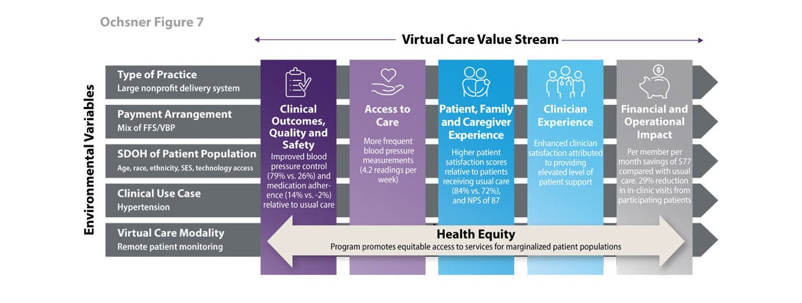 Virtual care value stream 7