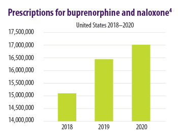 2021 Overdose Epidemic Report: Prescriptions chart