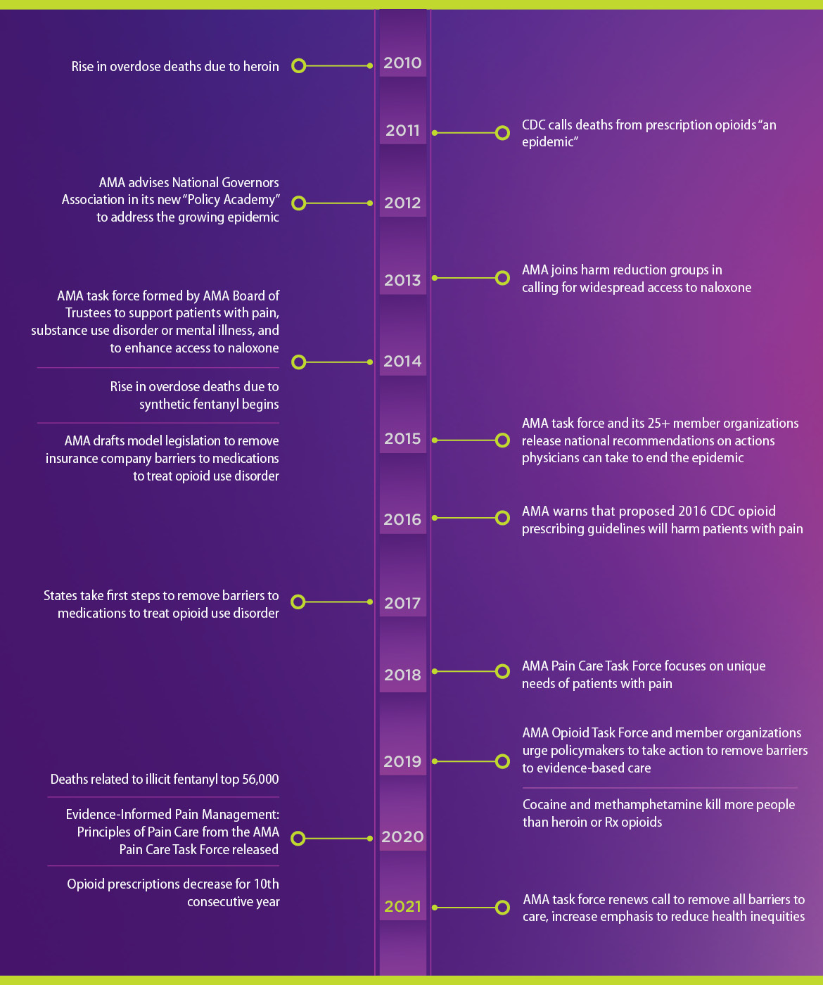 2021 Overdose Epidemic Report: Timeline (vertical)