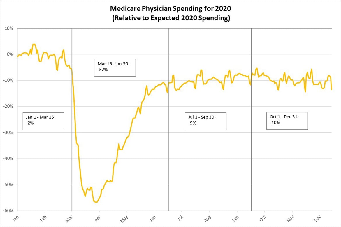 Medicare Physician Spending Chart 2020