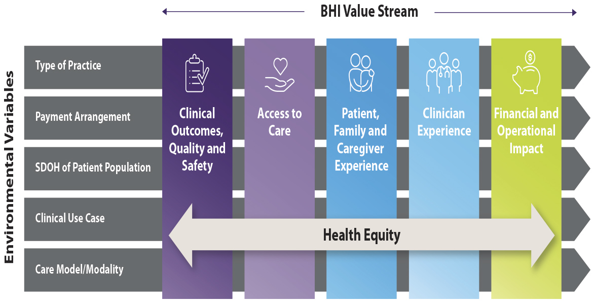 BHI virtual care value stream