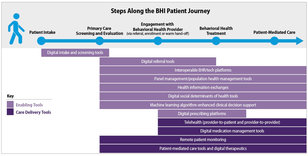 Steps along the BHI patient journey