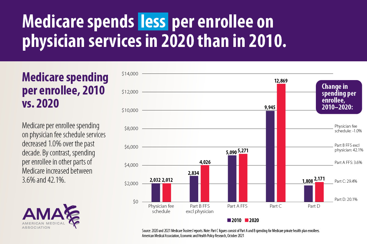 Medicare: Spending per enrollee