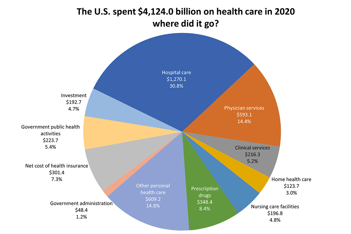 2020 Health care spending: Where money goes chart