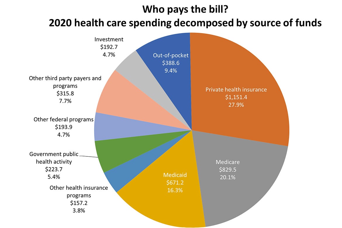 2020 Health care spending: Who pays the bills chart