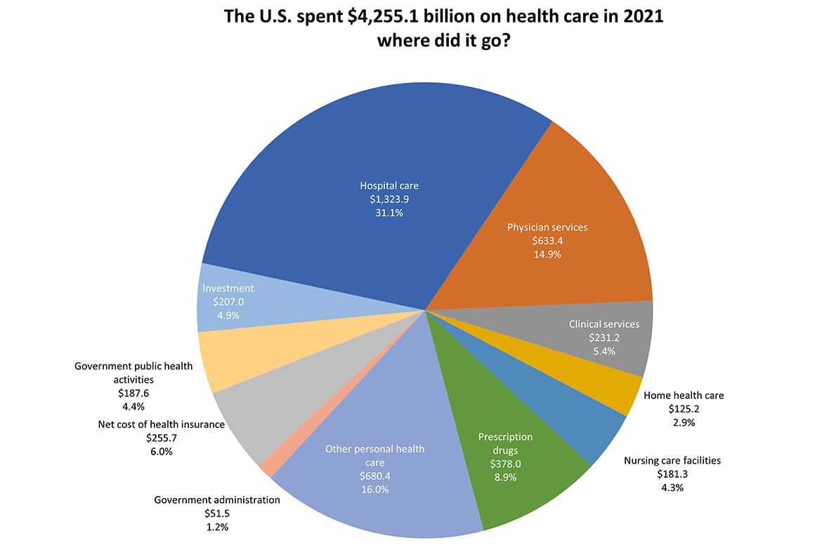 2021 Health care spending: Where money goes chart