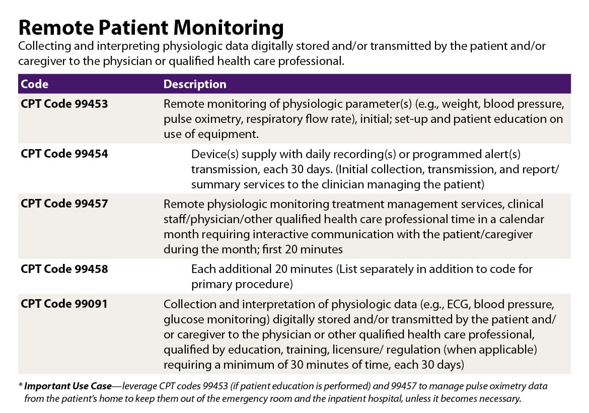 Telehealth quick guide: Remote patient monitoring codes chart