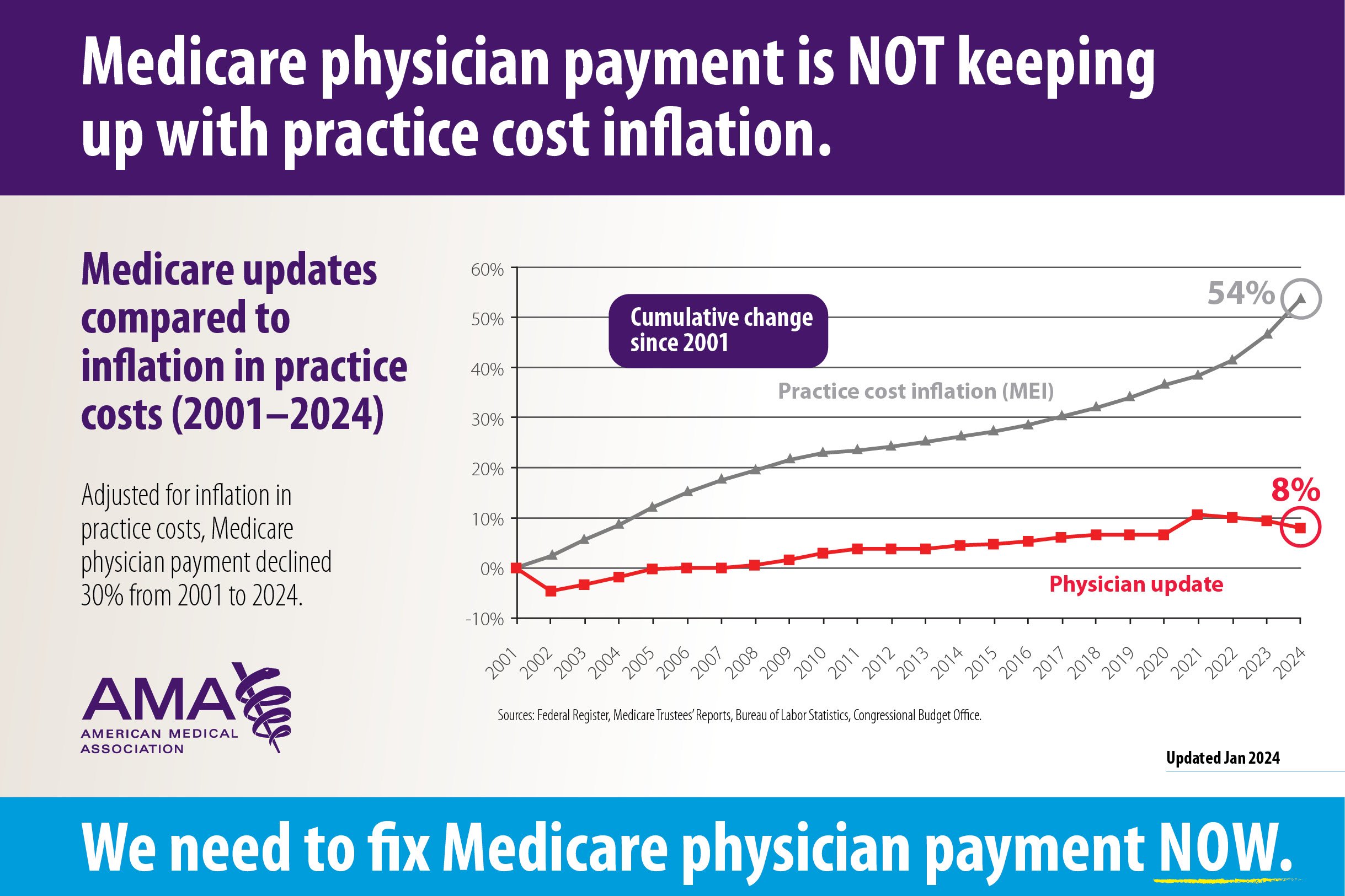 2024 Medicare updates compared to inflation chart