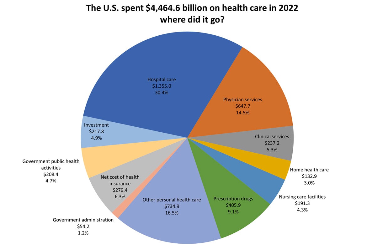 2022 Health care spending: Where money goes chart