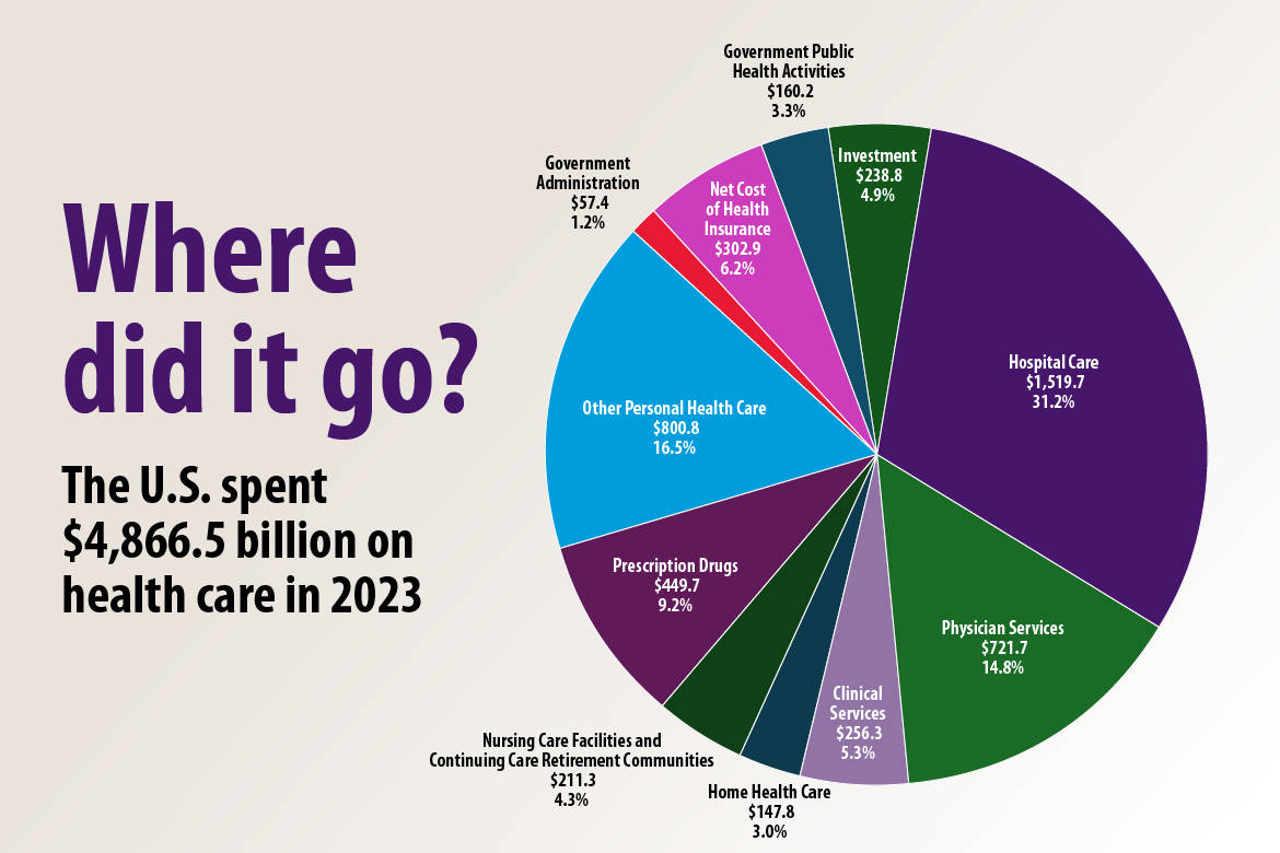 Trends In Health Care Spending Healthcare Costs In The US AMA Trends In Health Care Spending Healthcare Costs In The US AMA