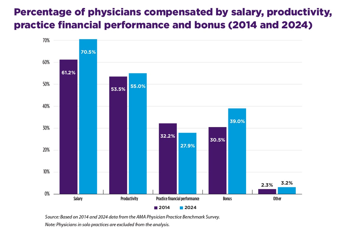 Percentage of physicians compensated by salary, productivity,  performance, bonus chart