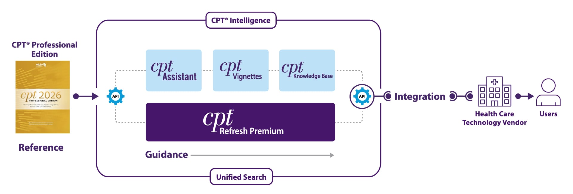 CPT Intelligence process