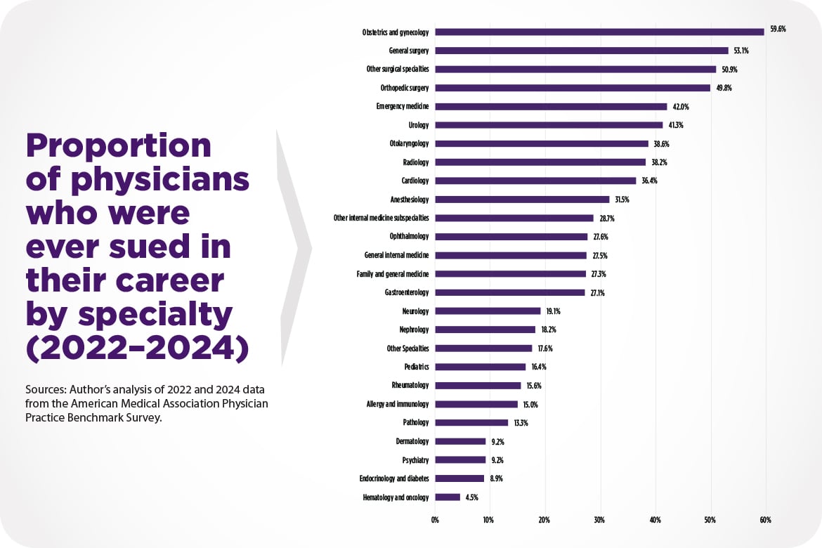 Proportion of physicians who were sued in their career by specialty (2022-2024) chart