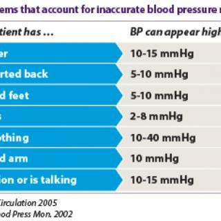 Common problems for inaccurate blood pressure measurement table