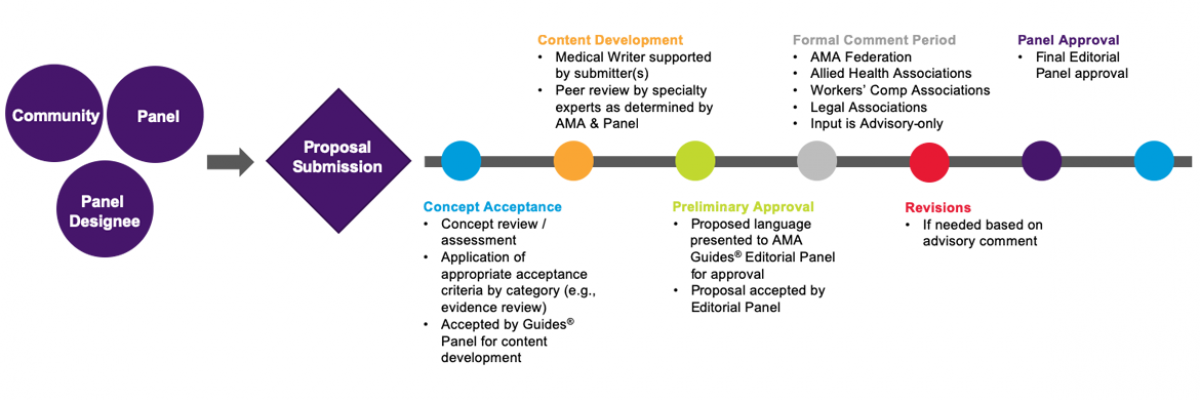 AMA Guides process steps chart