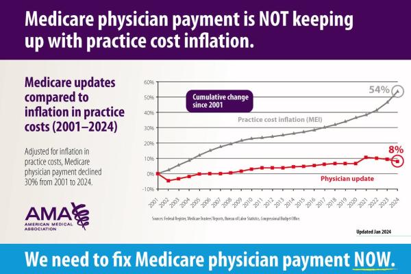 2024 Medicare updates compared to inflation chart (RP pillar)