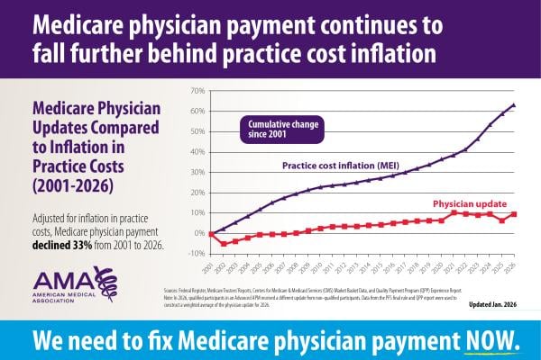 2026 Medicare updates compared to inflation chart 