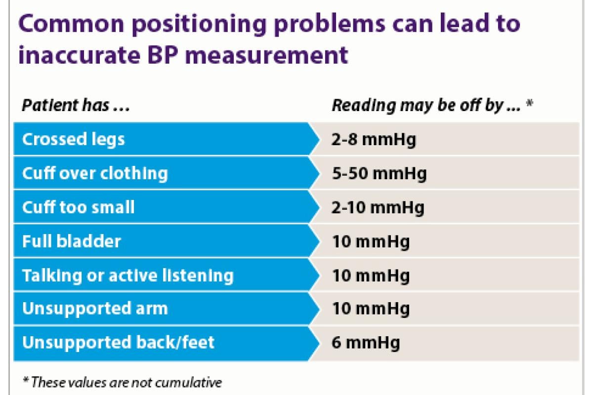 Chart showing impact of various factors on blood pressure accuracy
