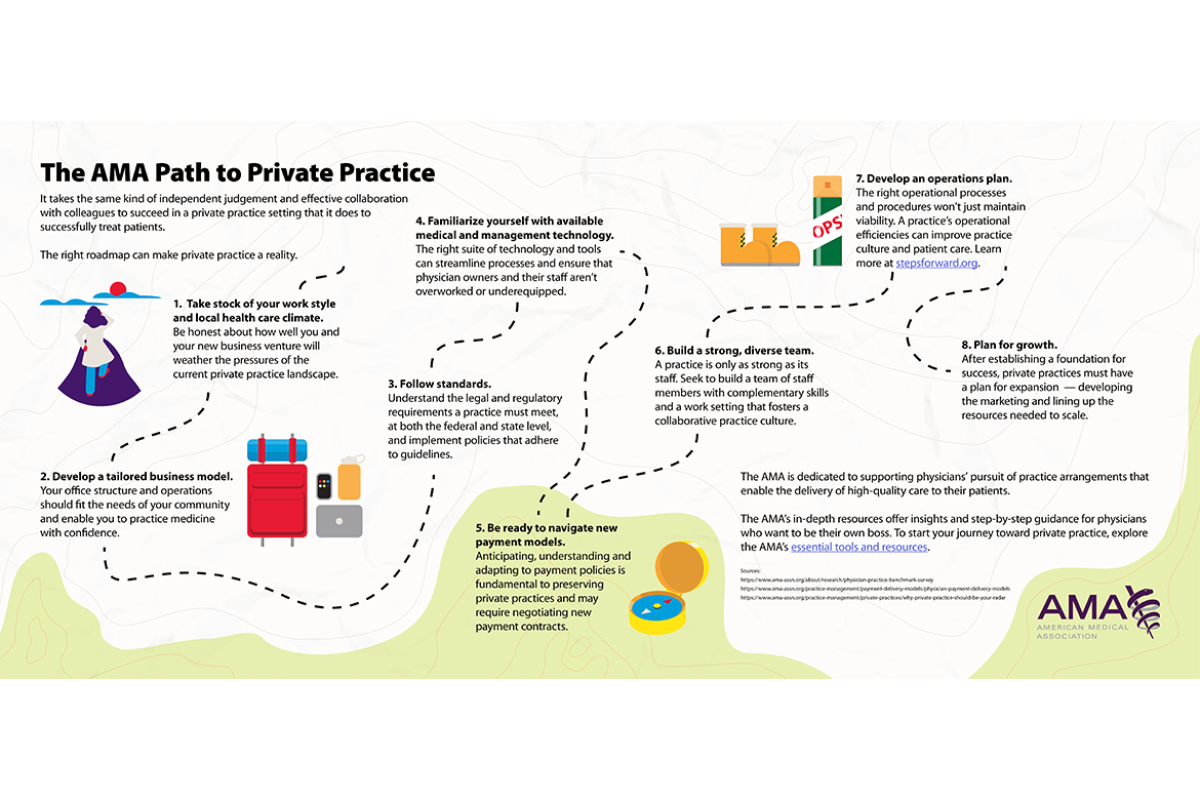 The AMA path to private practice infographic showing the steps to take for a successful private practice.