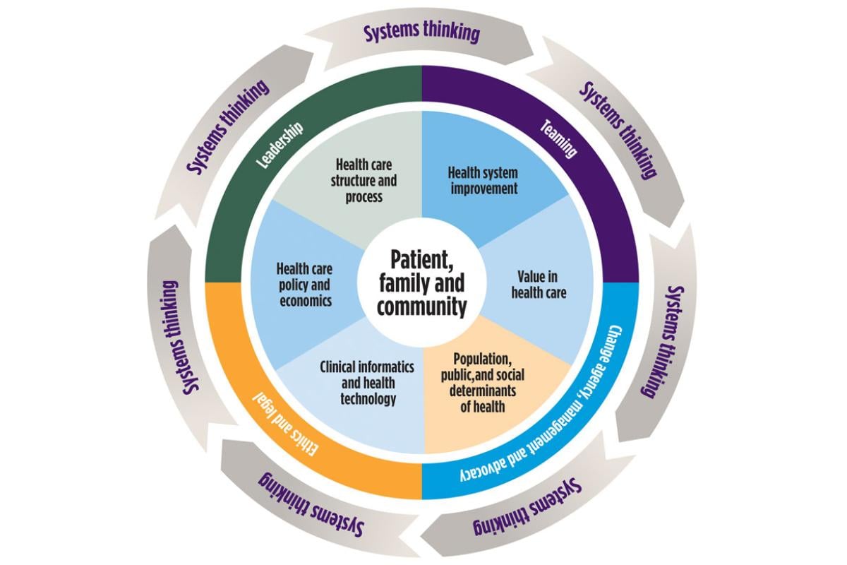Health systems science framework