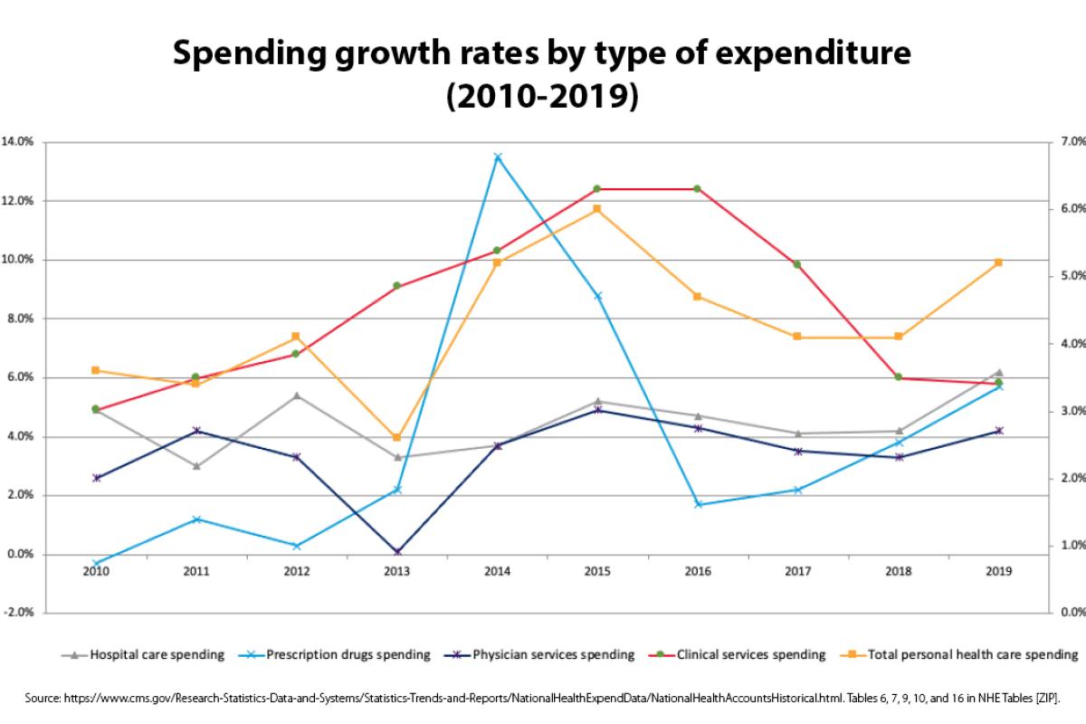 Spending growth rates by type of expenditure 2010-2019 chart