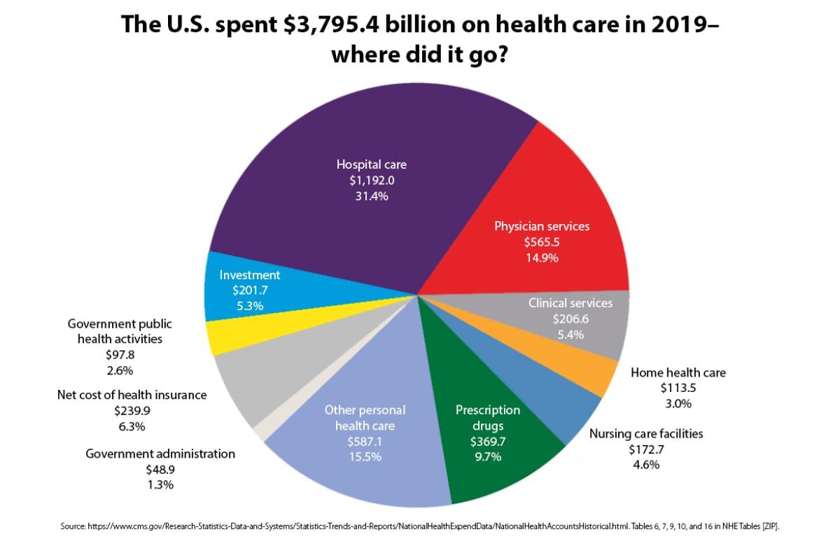 2019 Health care, where did it go? chart