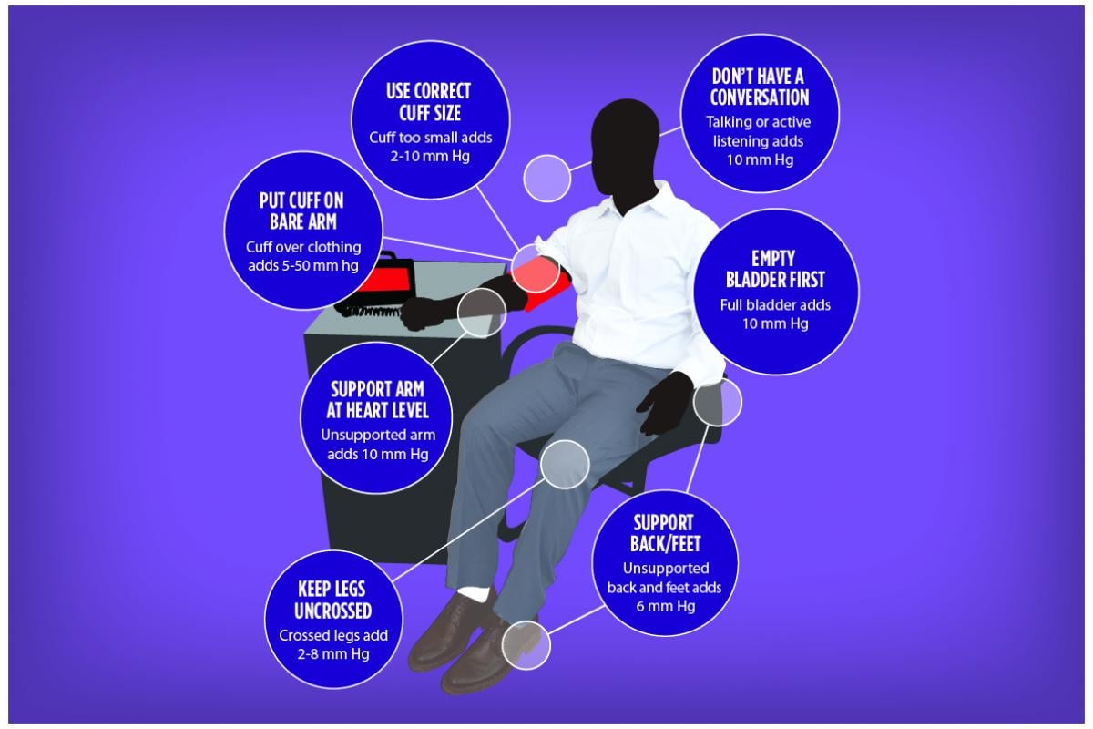 Graphic for how to measure blood pressure accurately on purple background