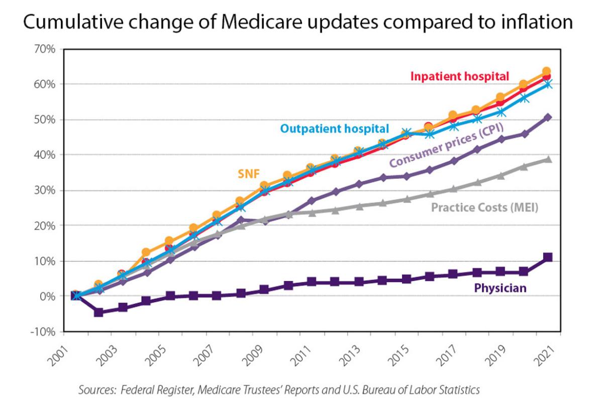 Medicare gaps chart