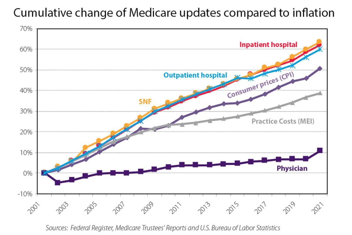 Medicare gaps chart