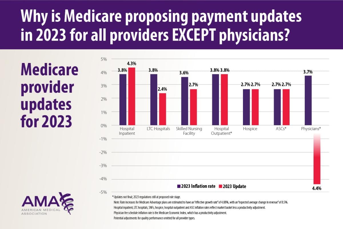 Medicare provider updates for 2023
