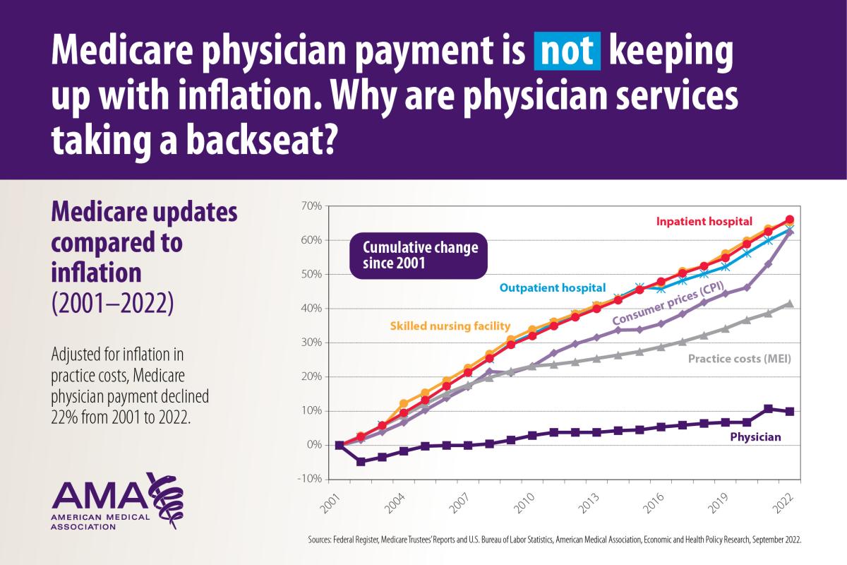 Medicare updates compared to inflation chart