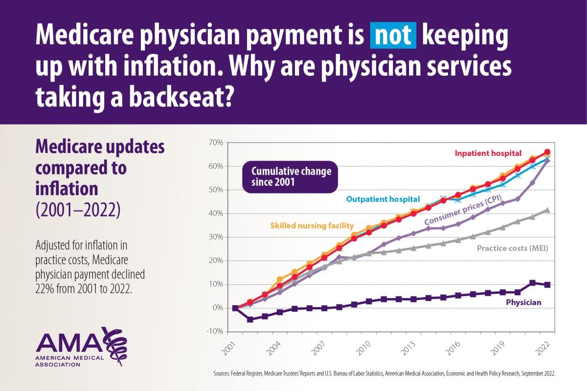 Medicare updates compared to inflation chart (2022)