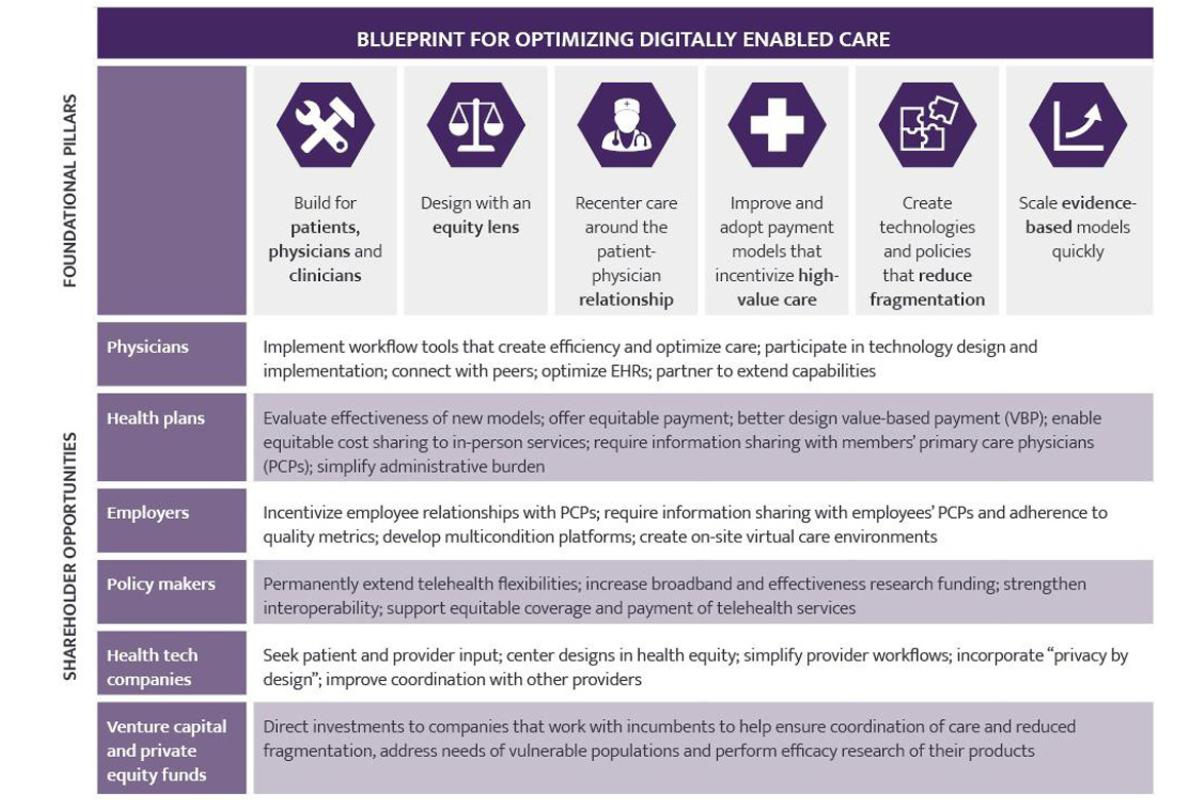 Blueprint for optimizing digitally enabled care