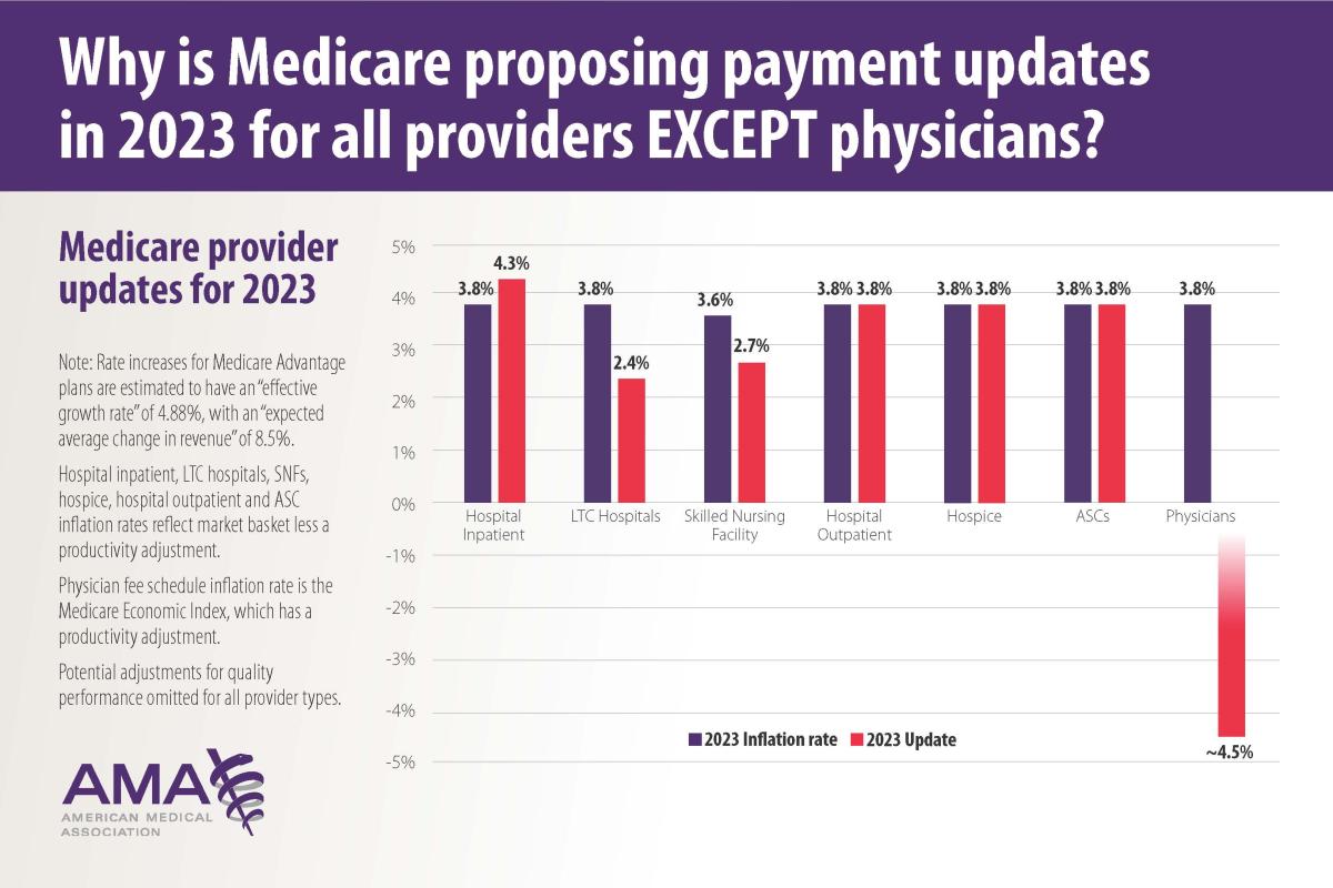 Medicare provider updates for 2023 (Updated)