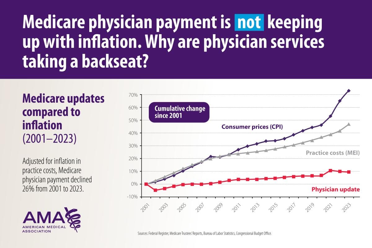 Medicare updates compared to inflation chart (2023)