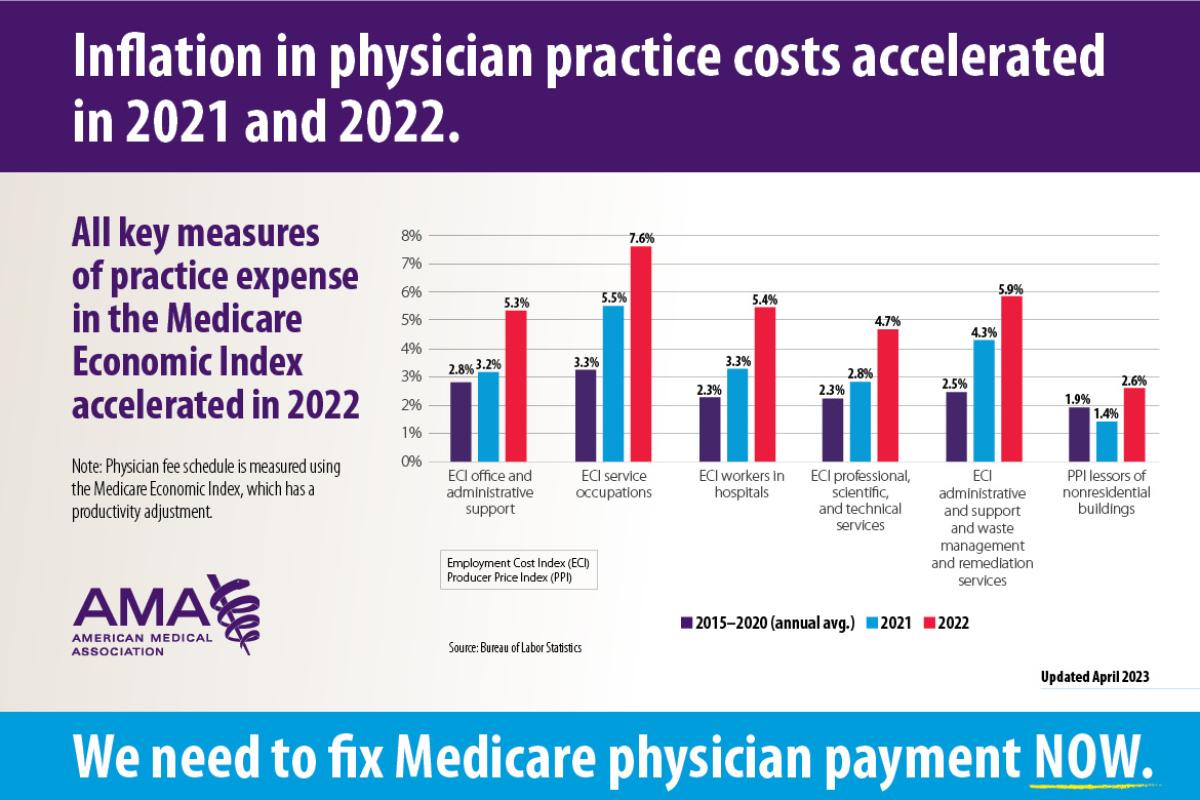 Key measures of practice expense in the Medicare Economic Index