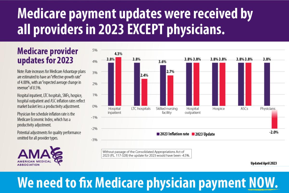 Medicare provider updates for 2023