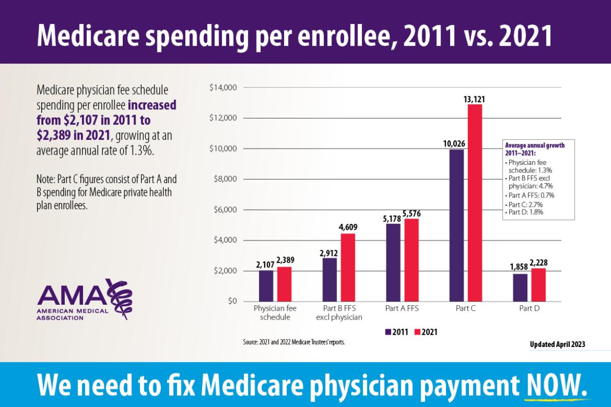 Medicare spending per enrollee