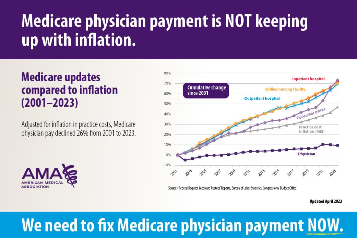 Medicare updates compared to inflation (Cumulative)
