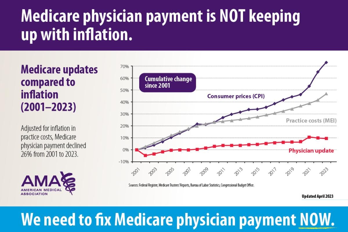 Medicare updates compared to inflation (CPI)