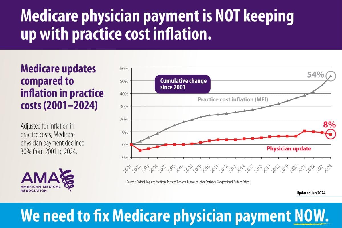 2024 Medicare updates compared to inflation chart