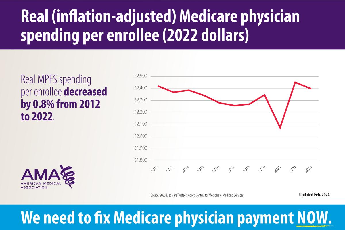 Real (inflation-adjusted) Medicare physician spending per enrollee