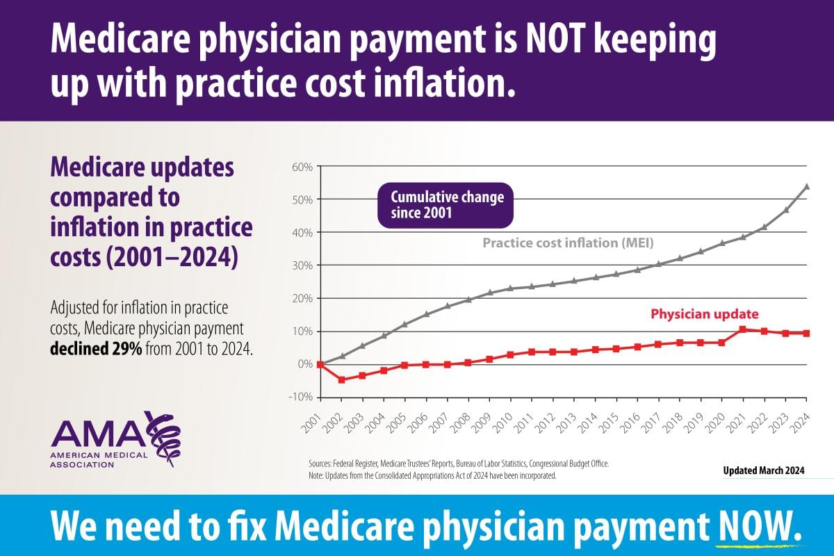 2024 Medicare updates compared to inflation chart (Updated)